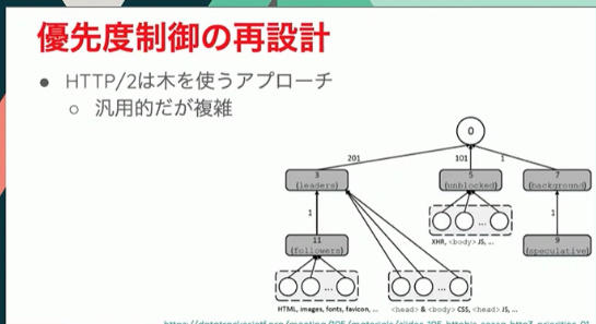 Http 3はどうやってwebを加速するか Tcp Tls Http 2の問題とhttp 3での解決策 Fastly奥氏が解説 前編 Publickey