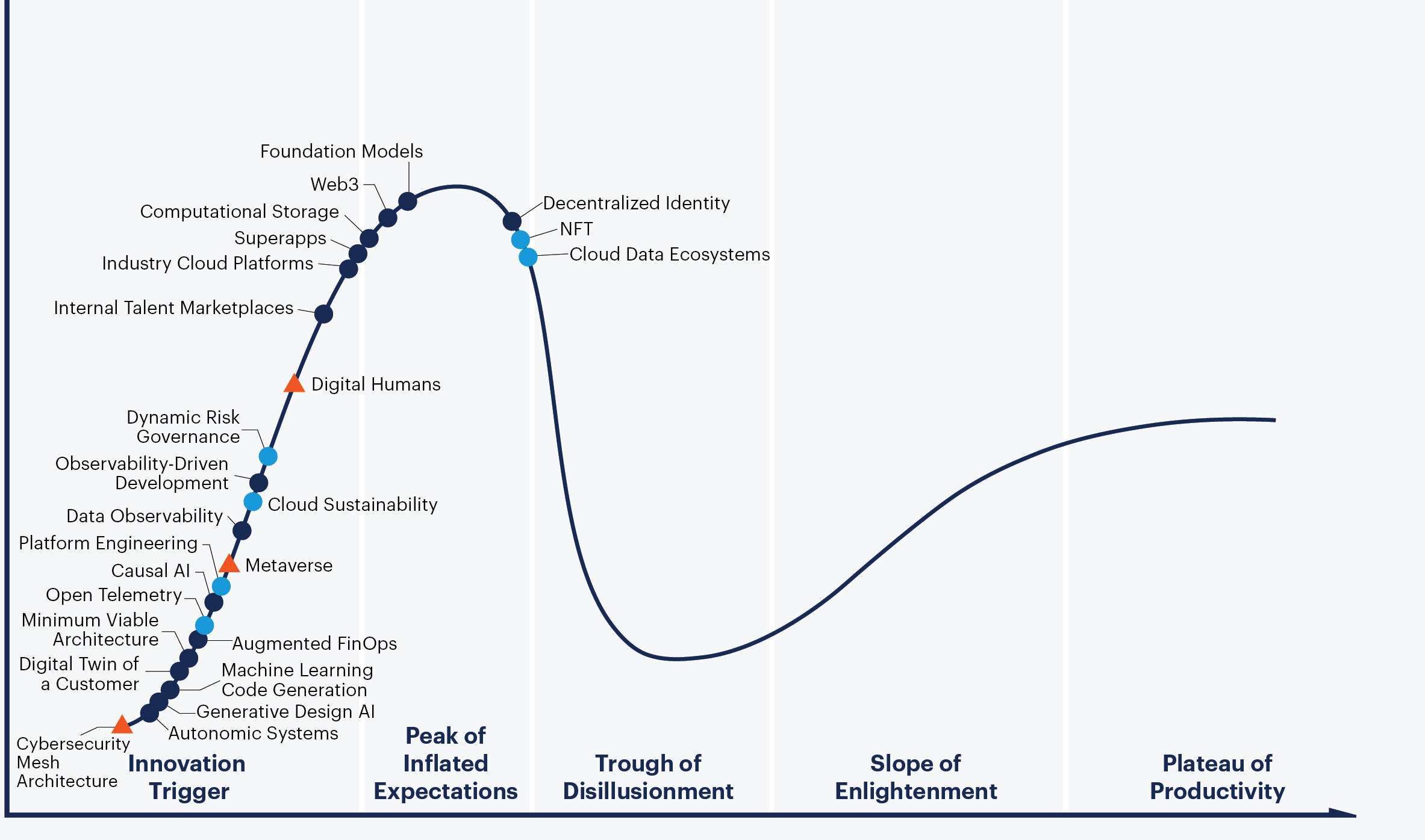 [B! Gartner] 米ガートナー「先進テクノロジーのハイプサイクル2022年」を発表。分散IDやWeb3は過度な期待、機械学習による ...