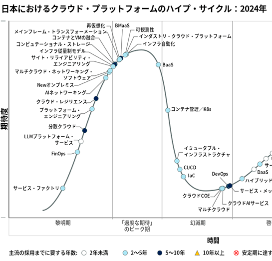 日本におけるクラウド・プラットフォームのハイプ・サイクル：2024年