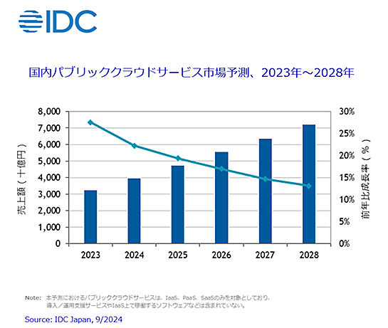 国内のパブリッククラウドサービス市場