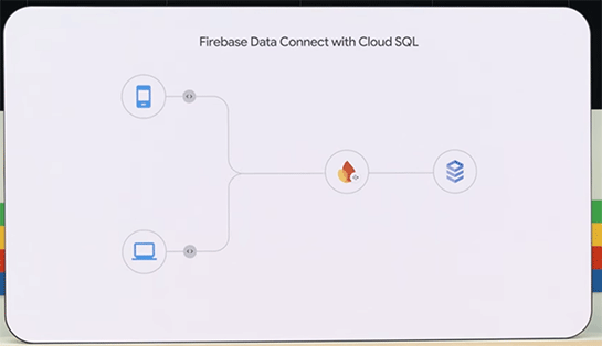 Firebaseのバックエンドを通じて、Google Cloudが提供するCloud SQL Postgresデータベースサービスに接続
