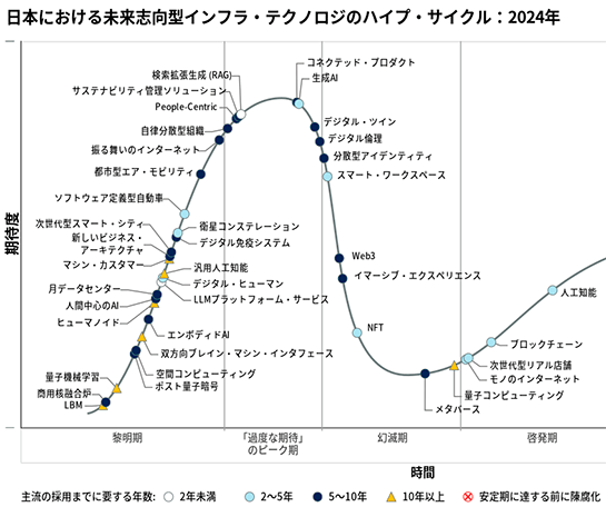 日本における未来指向型インフラ・テクノロジのハイプ・サイクル：2024年