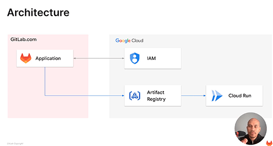 GitLabとGoogle Cloudの統合、パブリックベータに