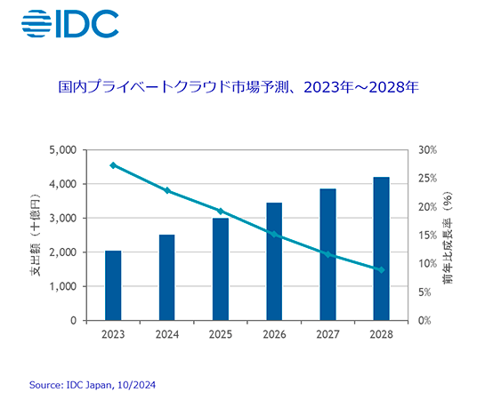 国内プライベートクラウドの市場予測