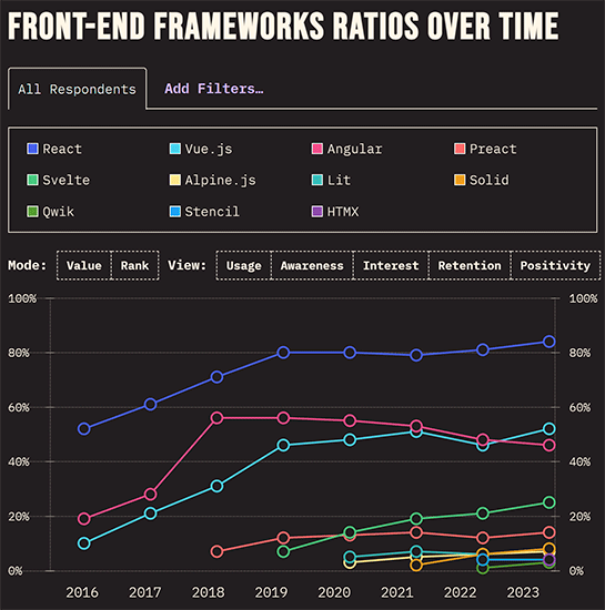 フロントエンドフレームワークはReactが1位、2位にVue.js