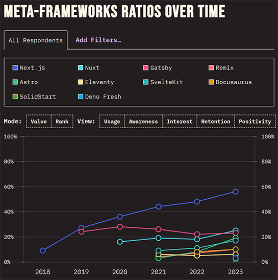 メタフレームワークは1位がNext.js、2位はNuxt、3位Gatsby