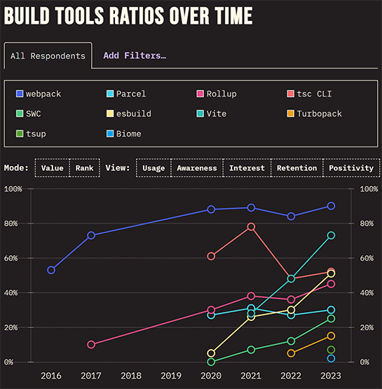 ビルドツールはwebpackが1位、Viteが急上昇2位