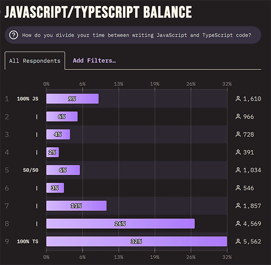 TypeScriptだけでコードを書く人が最多数に